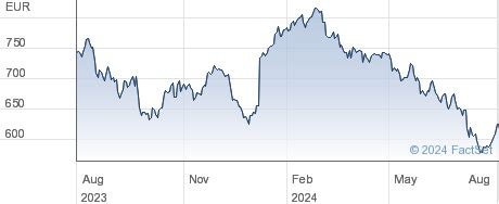 dior stock price.